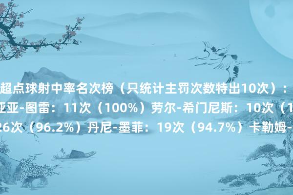 英超点球射中率名次榜（只统计主罚次数特出10次）：帕尔默：12次（100%）亚亚-图雷：11次（100%）劳尔-希门尼斯：10次（100%）勒蒂西埃：26次（96.2%）丹尼-墨菲：19次（94.7%）卡勒姆-威尔逊：17次（94.1%）詹姆斯-比蒂：17次（94.1%）朱利安-迪克斯：16次（93.8%）亨利：25次（92%）萨卡：12次（91.7%）    体育录像/图片