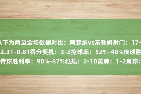 以下为两边全场数据对比：阿森纳vs富勒姆射门：17-9射正：4-3预期进球：2.31-0.81得分契机：3-2控球率：52%-48%传球胜利率：90%-87%犯规：2-10黄牌：1-2角球：5-4    体育最新信息