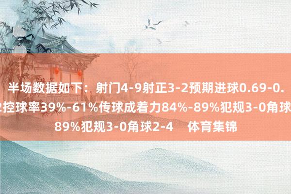 半场数据如下：射门4-9射正3-2预期进球0.69-0.84进球契机2-2控球率39%-61%传球成着力84%-89%犯规3-0角球2-4    体育集锦