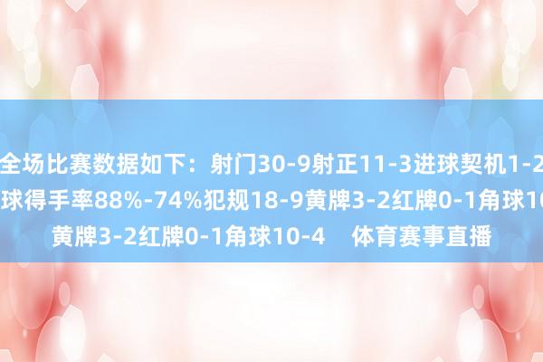 全场比赛数据如下：射门30-9射正11-3进球契机1-2控球率65%-35%传球得手率88%-74%犯规18-9黄牌3-2红牌0-1角球10-4    体育赛事直播